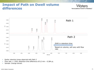 ©2015 Waters Corporation 21
Shift in retention time
Based on volume, will vary with flow
rate
Impact of Path on Dwell volume
differences
 Earlier retention times observed with Path 2
 Flow rate = 1.920, Retention time difference of 0.2 min – 0.384 µL
 Sample: Orange extract
Path 1
Path 2
5.185
5.508
5.844
6.083
6.195
6.734
AU
0.000
0.010
0.020
0.030
0.040
4.971
5.293
5.627
5.864
5.977
6.515
AU
0.000
0.010
0.020
0.030
0.040
Minutes
4.00 4.50 5.00 5.50 6.00 6.50 7.00 7.50 8.00 8.50
 