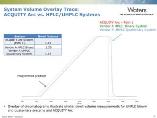 ©2015 Waters Corporation 22
Minutes
0.00 5.00 10.00 15.00 20.00 25.00 30.00 35.00 40.00
System Volume Overlay Trace:
ACQUITY Arc vs. HPLC/UHPLC Systems
Programmed gradient
ACQUITY Arc – Path 1
Vendor A HPLC Binary System
Vendor A UHPLC Quaternary System
 Overlay of chromatograms illustrate similar dwell volume measurements for UHPLC binary
and quaternary systems and ACQUITY Arc
System Dwell Volume
ACQUITY Arc System
(Path 1) 1.19
Vendor A HPLC Binary 1.20
Vendor A UHPLC
Quaternary System 1.13
 