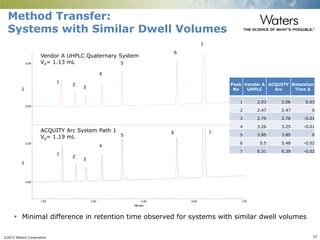 ©2015 Waters Corporation 23
AU
0.00
0.06
AU
0.00
0.05
Minutes
1.50 3.00 4.50 6.00 7.50
Method Transfer:
Systems with Similar Dwell Volumes
 Minimal difference in retention time observed for systems with similar dwell volumes
Vendor A UHPLC Quaternary System
Vd= 1.13 mL
ACQUITY Arc System Path 1
Vd= 1.19 mL
1
2
3
4
5
6
7
1
2
3
4
5
6 7
Peak
No
Vendor A
UHPLC
ACQUITY
Arc
Retention
Time Δ
1 2.03 2.06 0.03
2 2.47 2.47 0
3 2.79 2.78 -0.01
4 3.26 3.25 -0.01
5 3.85 3.85 0
6 5.5 5.48 -0.02
7 6.31 6.29 -0.02
 