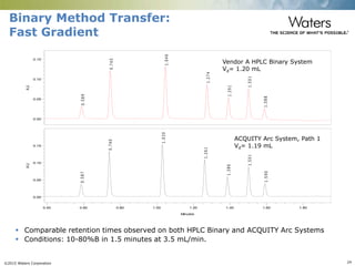 ©2015 Waters Corporation 24
0.589
0.745
1.046
1.274
1.391
1.501
1.588
AU
0.00
0.05
0.10
0.15
0.587
0.740
1.030
1.261
1.386
1.501
1.590
AU
0.00
0.05
0.10
0.15
Minutes
0.40 0.60 0.80 1.00 1.20 1.40 1.60 1.80
Binary Method Transfer:
Fast Gradient
 Comparable retention times observed on both HPLC Binary and ACQUITY Arc Systems
 Conditions: 10-80%B in 1.5 minutes at 3.5 mL/min.
Vendor A HPLC Binary System
Vd= 1.20 mL
ACQUITY Arc System, Path 1
Vd= 1.19 mL
 
