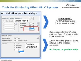 ©2015 Waters Corporation 25
Arc Multi-flow path Technology
Tools for Emulating Other HPLC Systems
Select Path 1
Gradient
SmartStart
Compensates for transferring
methods from LC systems with
variable volume
Adjust when the gradient starts
relative to the injection
sequence
No impact on gradient table
Flow Path 1
For HPLC Separations
(Larger Dwell volume)
 
