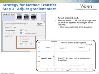 ©2015 Waters Corporation 29
Strategy for Method Transfer
Step 3- Adjust gradient start
 Adjust gradient start.
 Start gradient 0.28 min after injection
to emulate system with larger dwell
volume.
– Decreases retention time deviation
Vendor A HPLC Binary System
ACQUITY Arc With Path 1 and Gradient
SmartStart
Δ 0.03 min
Impurity A
Impurity B
Impurity C
Clozapine
Impurity D
 