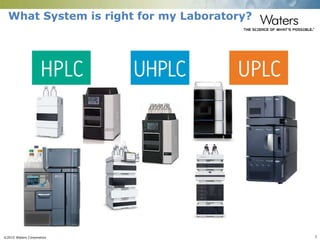 ©2015 Waters Corporation 3
What System is right for my Laboratory?
 