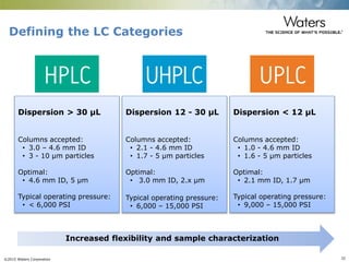 ©2015 Waters Corporation 32
Defining the LC Categories
Dispersion > 30 µL
Columns accepted:
• 3.0 – 4.6 mm ID
• 3 - 10 µm particles
Optimal:
• 4.6 mm ID, 5 µm
Typical operating pressure:
• < 6,000 PSI
Dispersion 12 - 30 µL
Columns accepted:
• 2.1 - 4.6 mm ID
• 1.7 - 5 µm particles
Optimal:
• 3.0 mm ID, 2.x µm
Typical operating pressure:
• 6,000 – 15,000 PSI
Dispersion < 12 µL
Columns accepted:
• 1.0 - 4.6 mm ID
• 1.6 - 5 µm particles
Optimal:
• 2.1 mm ID, 1.7 µm
Typical operating pressure:
• 9,000 – 15,000 PSI
Increased flexibility and sample characterization
 