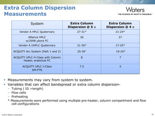 ©2015 Waters Corporation 34
 Measurements may vary from system to system.
 Variables that can affect bandspread or extra column dispersion-
– Tubing ( ID >length)
– Flow cells
– Preheating
* Measurements were performed using multiple pre-heater, column compartment and flow
cell configurations
Extra Column Dispersion
Measurements
System Extra Column
Dispersion @ 5 
Extra Column
Dispersion @ 4 
Vendor A HPLC Quaternary 27-31* 21-24*
Alliance HPLC
w/2998 µbore FC
36 27
Vendor A UHPLC Quaternary 31-36* 17-25*
ACQUITY Arc System (Path 1 and 2) 25-30* 19-25*
ACQUITY UPLC H-Class with Column
Heater, analytical FC
8 7
ACQUITY UPLC I-Class
SM-FTN
7.5 5
 