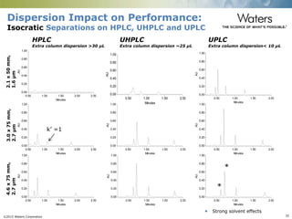 ©2015 Waters Corporation 35
Dispersion Impact on Performance:
Isocratic Separations on HPLC, UHPLC and UPLC
AU
0.00
0.20
0.40
0.60
0.80
1.00
Minutes
0.50 1.00 1.50 2.00
AU
0.00
0.20
0.40
0.60
0.80
1.00
Minutes
0.50 1.00 1.50 2.00
AU
0.00
0.20
0.40
0.60
0.80
1.00
Minutes
0.50 1.00 1.50 2.00
AU
0.00
0.20
0.40
0.60
0.80
1.00
Minutes
0.50 1.00 1.50 2.00
AU
0.00
0.20
0.40
0.60
0.80
1.00
Minutes
0.50 1.00 1.50 2.00
AU 0.00
0.20
0.40
0.60
0.80
1.00
Minutes
0.50 1.00 1.50 2.00
AU
0.00
0.20
0.40
0.60
0.80
1.00
Minutes
0.50 1.00 1.50 2.00 2.50
AU
0.00
0.20
0.40
0.60
0.80
1.00
Minutes
0.50 1.00 1.50 2.00 2.50
AU
0.00
0.20
0.40
0.60
0.80
1.00
Minutes
0.50 1.00 1.50 2.00 2.50
UHPLC
Extra column dispersion ~25 µL
UPLC
Extra column dispersion< 10 µL
HPLC
Extra column dispersion >30 µL
2.1x50mm,
1.6µm
3.0x75mm,
2.7µm
4.6x75mm,
2.7µm
*
k’ =1
*
 Strong solvent effects
 
