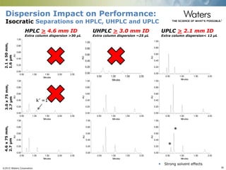 ©2015 Waters Corporation 36
Dispersion Impact on Performance:
Isocratic Separations on HPLC, UHPLC and UPLC
AU
0.00
0.20
0.40
0.60
0.80
1.00
Minutes
0.50 1.00 1.50 2.00
AU
0.00
0.20
0.40
0.60
0.80
1.00
Minutes
0.50 1.00 1.50 2.00
AU
0.00
0.20
0.40
0.60
0.80
1.00
Minutes
0.50 1.00 1.50 2.00
AU
0.00
0.20
0.40
0.60
0.80
1.00
Minutes
0.50 1.00 1.50 2.00
AU
0.00
0.20
0.40
0.60
0.80
1.00
Minutes
0.50 1.00 1.50 2.00
AU 0.00
0.20
0.40
0.60
0.80
1.00
Minutes
0.50 1.00 1.50 2.00
AU
0.00
0.20
0.40
0.60
0.80
1.00
Minutes
0.50 1.00 1.50 2.00 2.50
AU
0.00
0.20
0.40
0.60
0.80
1.00
Minutes
0.50 1.00 1.50 2.00 2.50
AU
0.00
0.20
0.40
0.60
0.80
1.00
Minutes
0.50 1.00 1.50 2.00 2.50
 Strong solvent effects
UHPLC > 3.0 mm ID
Extra column dispersion ~25 µL
UPLC > 2.1 mm ID
Extra column dispersion< 12 µL
HPLC > 4.6 mm ID
Extra column dispersion >30 µL
2.1x50mm,
1.6µm
3.0x75mm,
2.7µm
4.6x75mm,
2.7µm
*
k’ =1
*
 