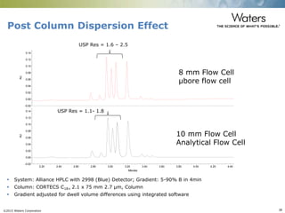 ©2015 Waters Corporation 38
AU
-0.02
0.00
0.02
0.04
0.06
0.08
0.10
0.12
0.14
AU
-0.02
0.00
0.02
0.04
0.06
0.08
0.10
0.12
0.14
Minutes
2.20 2.40 2.60 2.80 3.00 3.20 3.40 3.60 3.80 4.00 4.20 4.40
Post Column Dispersion Effect
 System: Alliance HPLC with 2998 (Blue) Detector; Gradient: 5-90% B in 4min
 Column: CORTECS C18+ 2.1 x 75 mm 2.7 µm, Column
 Gradient adjusted for dwell volume differences using integrated software
10 mm Flow Cell
Analytical Flow Cell
8 mm Flow Cell
μbore flow cell
USP Res = 1.6 – 2.5
USP Res = 1.1- 1.8
 