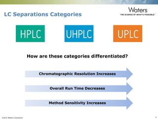 ©2015 Waters Corporation 4
LC Separations Categories
How are these categories differentiated?
Chromatographic Resolution Increases
Overall Run Time Decreases
Method Sensitivity Increases
 
