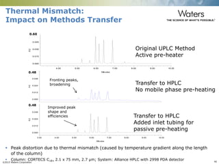 ©2015 Waters Corporation 40
Thermal Mismatch:
Impact on Methods Transfer
 Peak distortion due to thermal mismatch (caused by temperature gradient along the length
of the column)
 Column: CORTECS C18+ 2.1 x 75 mm, 2.7 µm; System: Alliance HPLC with 2998 PDA detector
Transfer to HPLC
No mobile phase pre-heating
Transfer to HPLC
Added inlet tubing for
passive pre-heating
Fronting peaks,
broadening
Improved peak
shape and
efficiencies
Original UPLC Method
Active pre-heater
AU
0.000
0.012
0.024
0.036
0.048
AU
0.000
0.012
0.024
0.036
0.048
Minutes
3.00 4.00 5.00 6.00 7.00 8.00 9.00 10.00
AU
0.000
0.015
0.030
0.045
0.060
Minutes
4.00 5.00 6.00 7.00 8.00 9.00 10.00
0.60
0.48
0.48
 