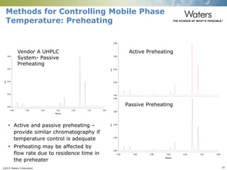 ©2015 Waters Corporation 42
AU
0.00
0.20
0.40
0.60
0.80
AU
0.00
0.20
0.40
0.60
0.80
Minutes
2.00 3.00 4.00 5.00 6.00 7.00 8.00
Methods for Controlling Mobile Phase
Temperature: Preheating
 Active and passive preheating –
provide similar chromatography if
temperature control is adequate
 Preheating may be affected by
flow rate due to residence time in
the preheater
Passive Preheating
Active Preheating
AU
0.00
0.20
0.40
0.60
0.80
Minutes
2.00 3.00 4.00 5.00 6.00 7.00 8.00
Vendor A UHPLC
System- Passive
Preheating
 