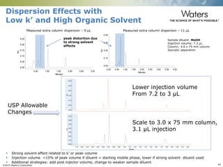 ©2015 Waters Corporation 44
AU
0.00
0.05
0.10
0.15
0.20
0.25
Minutes
0.50 1.00 1.50 2.00 2.50 3.00
Dispersion Effects with
Low k’ and High Organic Solvent
 Strong solvent effect related to k’ or peak volume
 Injection volume <15% of peak volume if diluent = starting mobile phase, lower if strong solvent diluent used
 Additional strategies: add post injector volume, change to weaker sample diluent
Sample diluent: MeOH
Injection volume: 7.2 µL
Column: 4.6 x 75 mm column
Isocratic separation
Scale to 3.0 x 75 mm column,
3.1 µL injection
Lower injection volume
From 7.2 to 3 µL
Measured extra column dispersion – 9 µL
AU
0.00
0.10
0.20
0.30
0.40
Minutes
0.00 0.50 1.00 1.50 2.00 2.50 3.00 3.50 4.00
Measured extra column dispersion – 11 µL
AU
0.00
0.05
0.10
0.15
0.20
0.25
0.30
AU
0.00
0.10
0.20
0.30
0.40
0.50
0.60
0.70
Minutes
0.10 0.20 0.30 0.40 0.50 0.60 0.70 0.80 0.90 1.00 1.10 1.20 1.30 1.40 1.50 1.60 1.70 1.80 1.90 2.00 2.10 2.20
peak distortion due
to strong solvent
effects
USP Allowable
Changes
 