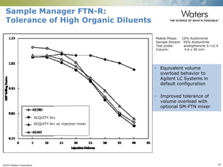 ©2015 Waters Corporation 45
• Equivalent volume
overload behavior to
Agilent LC Systems in
default configuration
• Improved tolerance of
volume overload with
optional SM-FTN mixer
Sample Manager FTN-R:
Tolerance of High Organic Diluents
Mobile Phase: 10% Acetonitrile
Sample Diluent: 55% Acetonitrile
Test probe: acetophenone k=12.4
Column: 4.6 x 50 mm
ACQUITY Arc
ACQUITY Arc w/ injection mixer
 
