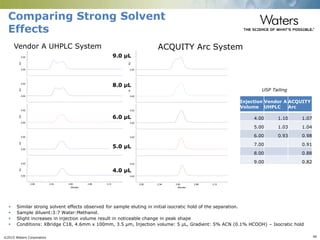 ©2015 Waters Corporation 46
Vendor A UHPLC System ACQUITY Arc System
Comparing Strong Solvent
Effects
 Similar strong solvent effects observed for sample eluting in initial isocratic hold of the separation.
 Sample diluent:3:7 Water:Methanol.
 Slight increases in injection volume result in noticeable change in peak shape
 Conditions: XBridge C18, 4.6mm x 100mm, 3.5 µm, Injection volume: 5 µL, Gradient: 5% ACN (0.1% HCOOH) – Isocratic hold
Injection
Volume
Vendor A
UHPLC
ACQUITY
Arc
4.00 1.10 1.07
5.00 1.03 1.04
6.00 0.93 0.98
7.00 0.91
8.00 0.88
9.00 0.82
USP Tailing
AU
0.00
0.02
AU
0.00
0.02
AU
0.00
0.02
AU
0.00
0.02
AU
0.00
0.02
Minutes
2.08 2.34 2.60 2.86 3.12
AU
0.00
0.02
AU
0.00
0.02
AU
0.00
0.02
AU
0.00
0.02
AU
0.00
0.02
Minutes
2.08 2.34 2.60 2.86 3.12
9.0 µL
8.0 µL
6.0 µL
5.0 µL
4.0 µL
 