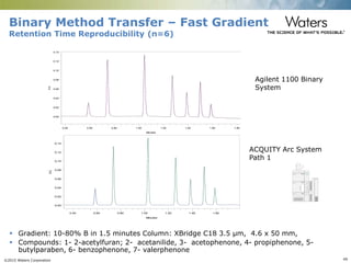 ©2015 Waters Corporation 49
Binary Method Transfer – Fast Gradient
Retention Time Reproducibility (n=6)
 Gradient: 10-80% B in 1.5 minutes Column: XBridge C18 3.5 µm, 4.6 x 50 mm,
 Compounds: 1- 2-acetylfuran; 2- acetanilide, 3- acetophenone, 4- propiphenone, 5-
butylparaben, 6- benzophenone, 7- valerphenone
Agilent 1100 Binary
System
ACQUITY Arc System
Path 1
Waters
Waters
Waters
Waters
AU
0.00
0.02
0.04
0.06
0.08
0.10
0.12
0.14
Minutes
0.40 0.60 0.80 1.00 1.20 1.40 1.60
AU
0.00
0.02
0.04
0.06
0.08
0.10
0.12
0.14
Minutes
0.40 0.60 0.80 1.00 1.20 1.40 1.60 1.80
 
