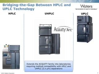 ©2015 Waters Corporation 5
Bridging-the-Gap Between HPLC and
UPLC Technology
HPLC UPLCUHPLC
Extends the ACQUITY family into laboratories
requiring method compatibility with HPLC and
UHPLC (2.x µm) separations
 