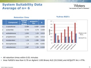 ©2015 Waters Corporation 50
System Suitability Data
Average of n= 6
 All retention times within 0.01 minutes
 Area %RSD’s less than 0.70 on Agilent 1100 Binary ALS (G1316A) and ACQUITY Arc r-FTN.
Compound
Agilent
1100
Binary
ACQUITY
Arc
Δ
1 2-acetylfuran 0.589 0.587 0.002
2 acetanilide 0.744 0.74 0.004
3 acetophenone 1.045 1.03 0.015
4 propiphenone 1.273 1.261 0.012
5 butylparaben 1.39 1.385 0.005
6 benzophenone 1.5 1.501 -0.001
7 valerphenone 1.587 1.59 -0.003
Retention Time %Area RSD’s
*0
0.1
0.2
0.3
0.4
0.5
0.6
0.7
Area%RSD
Agilent1100
Binary
ACQUITY Arc
 