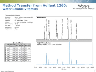 ©2015 Waters Corporation 51
Method Transfer from Agilent 1260:
Water Soluble Vitamins
Chromatographic Conditions
Solvent A: 48 mM Sodium Phosphate, pH 2.5
Solvent B: acetonitrile
Gradient: 4% to 60% B in 12 min.
Column: 4.6 x150 mm XBridge C18, 3.5 µm
Column Temp. 40°C
Flow rate: 1 mL/min
Wavelength: 220 nm
Inj. Volume: 20 µL
Minutes
Agilent 1260
ACQUITY Arc System
Gradient delayed by 0.21 min. or 210 µL
0.00 1.00 2.00 3.00 4.00 5.00 6.00 7.00 8.00 9.00 10.00 11.00 12.00
ThiamineHCl-1.944
Nicotinamide-2.244
PyroidoxineHCl-2.703
FolicAcidDegradant-4.614
D-PantothenicAcid-5.606
FolicAcid-7.094
Cyanocobalamin-7.529
Riboflavin-8.650
 