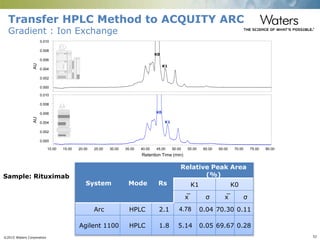 ©2015 Waters Corporation 52
AU
0.000
0.002
0.004
0.006
0.008
0.010
AU
0.000
0.002
0.004
0.006
0.008
0.010
Retention Time (min)
10.00 15.00 20.00 25.00 30.00 35.00 40.00 45.00 50.00 55.00 60.00 65.00 70.00 75.00 80.00
Transfer HPLC Method to ACQUITY ARC
Gradient : Ion Exchange
System Mode Rs
Relative Peak Area
(%)
K1 K0
x̅ σ x̅ σ
Arc HPLC 2.1 4.78 0.04 70.30 0.11
Agilent 1100 HPLC 1.8 5.14 0.05 69.67 0.28
Sample: Rituximab
K1
K0
K1
K0
Waters
Waters
Waters
Waters
 
