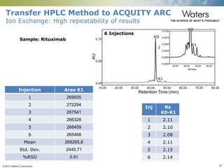 ©2015 Waters Corporation 53
Transfer HPLC Method to ACQUITY ARC
Ion Exchange: High repeatability of results
K0
AU
0.00
0.05
0.10
Retention Time (min)
10.00 20.00 30.00 40.00 50.00 60.00 70.00 80.00
6 Injections
AU
-0.0025
0.0000
0.0025
0.0050
0.0075
0.0100
Minutes
30.00 40.00 50.00 60.00
Inj Rs
K0-K1
1 2.11
2 2.10
3 2.08
4 2.11
5 2.15
6 2.14
Injection Area K1
1 269505
2 272294
3 267541
4 266328
5 268459
6 265468
Mean 268265.8
Std. Dev. 2445.71
%RSD 0.91
K1
Sample: Rituximab
K1
K0
 