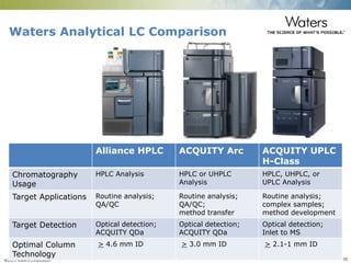 ©2015 Waters Corporation 55
Waters Analytical LC Comparison
Alliance HPLC ACQUITY Arc ACQUITY UPLC
H-Class
Chromatography
Usage
HPLC Analysis HPLC or UHPLC
Analysis
HPLC, UHPLC, or
UPLC Analysis
Target Applications Routine analysis;
QA/QC
Routine analysis;
QA/QC;
method transfer
Routine analysis;
complex samples;
method development
Target Detection Optical detection;
ACQUITY QDa
Optical detection;
ACQUITY QDa
Optical detection;
Inlet to MS
Optimal Column
Technology
> 4.6 mm ID > 3.0 mm ID > 2.1-1 mm ID
 