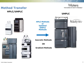 ©2015 Waters Corporation 8
Method Transfer
HPLC/UHPLC
UHPLC
HPLC Methods
or
Updated
UHPLC
Methods
Isocratic Methods
OR
Gradient Methods
 