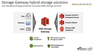 Storage Gateway – Files, volumes, and tapes
File gateway NFS (v3 and v4.1) interface
On-premises file storage backed by Am...