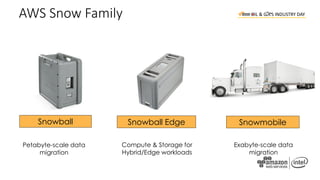 AWS Snowball
Petabyte-scale data transport
• Rugged 8.5G impact case
• Rain and dust resistant
• Data encryption end-to-en...
