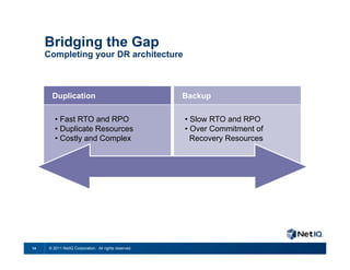 Bridging the Gap
     Completing your DR architecture



       Duplication                                     Backup

         • Fast RTO and RPO                            • Slow RTO and RPO
         • Duplicate Resources                         • Over Commitment of
         • Costly and Complex                            Recovery Resources




14    © 2011 NetIQ Corporation. All rights reserved.
 