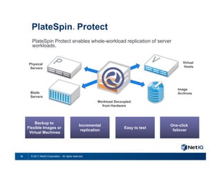 PlateSpin Protect                    ®




        PlateSpin Protect enables whole-workload replication of server
        workloads.


     Physical                                                                                 Virtual
      Servers                                                                                 Hosts




                                                                                           Image
      Blade                                                                                Archives
      Servers
                                                           Workload Decoupled
                                                             from Hardware




         Backup to
                                                 Incremental                            One-click
     Flexible Images or                                                  Easy to test
                                                  replication                            failover
      Virtual Machines




15     © 2011 NetIQ Corporation. All rights reserved.
 