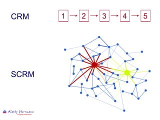 CRM SCRM 