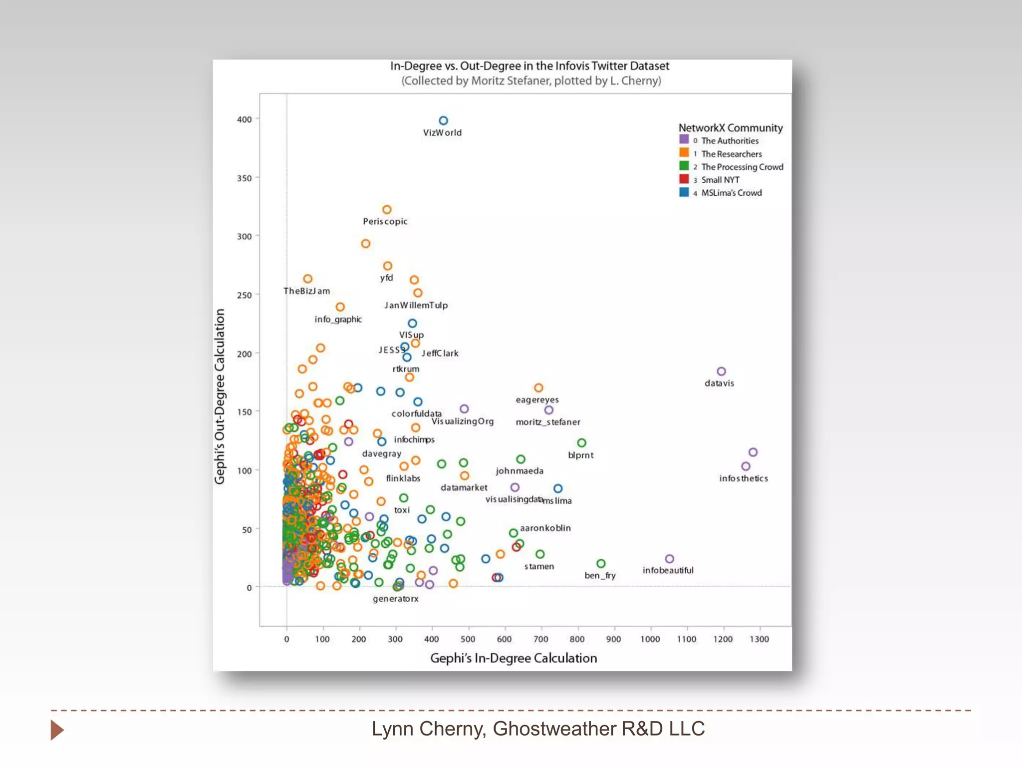 Lynn Cherny, Ghostweather R&D LLC
