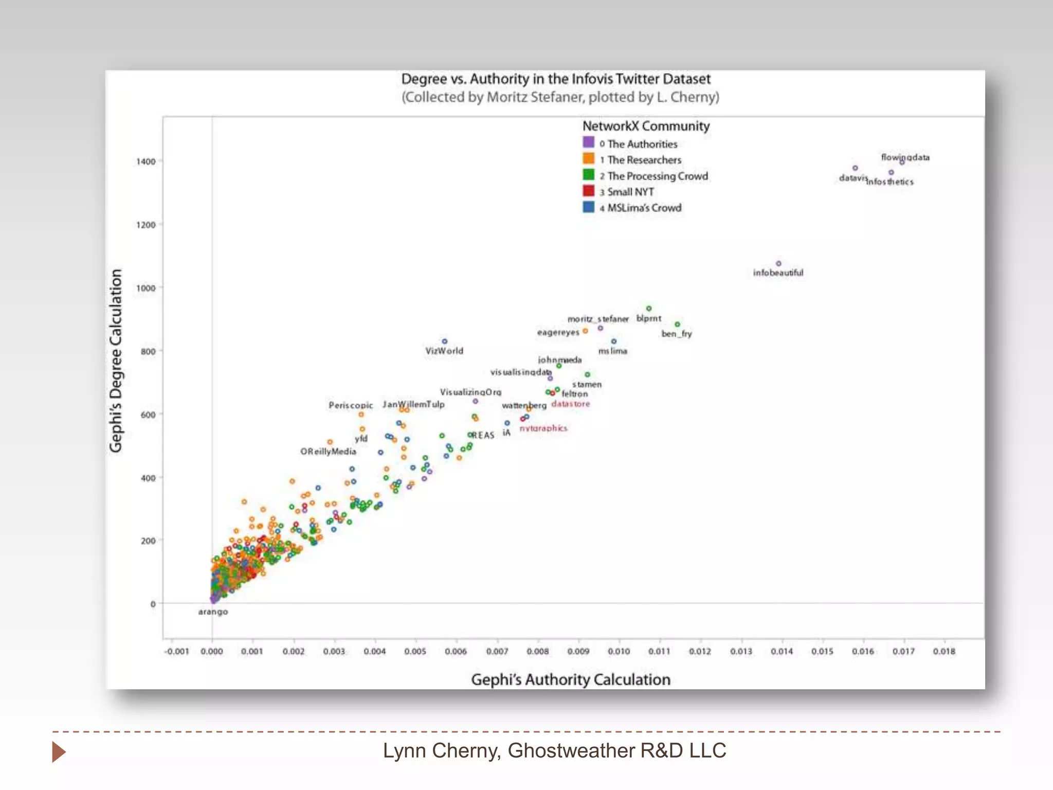Lynn Cherny, Ghostweather R&D LLC