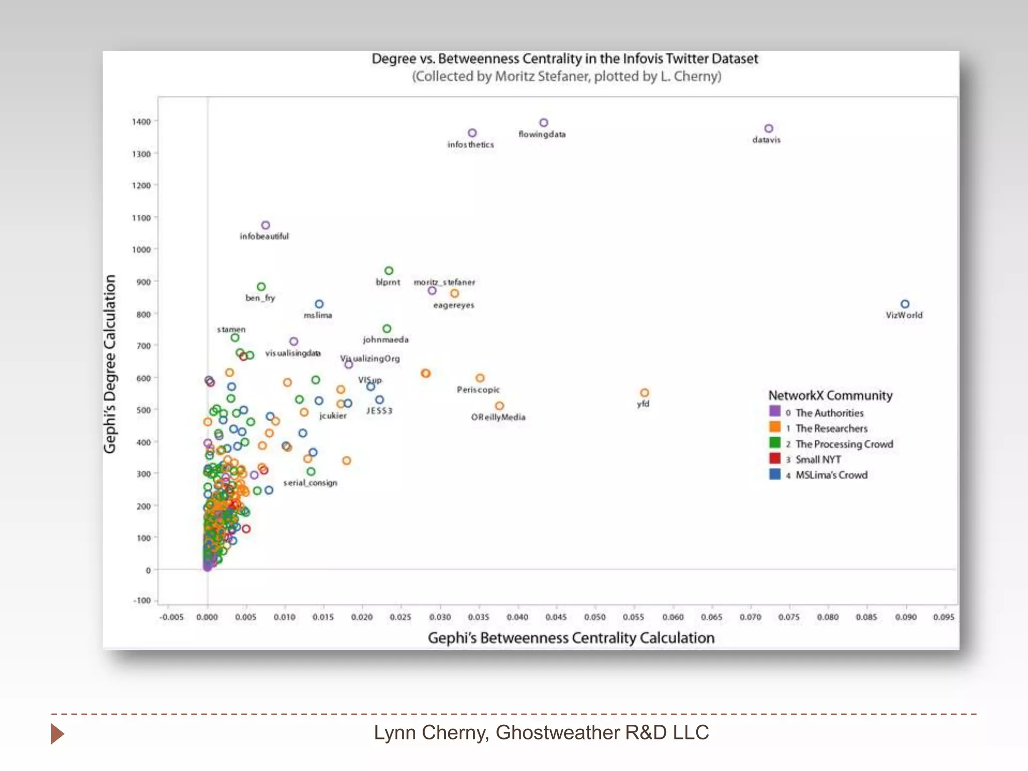 Lynn Cherny, Ghostweather R&D LLC