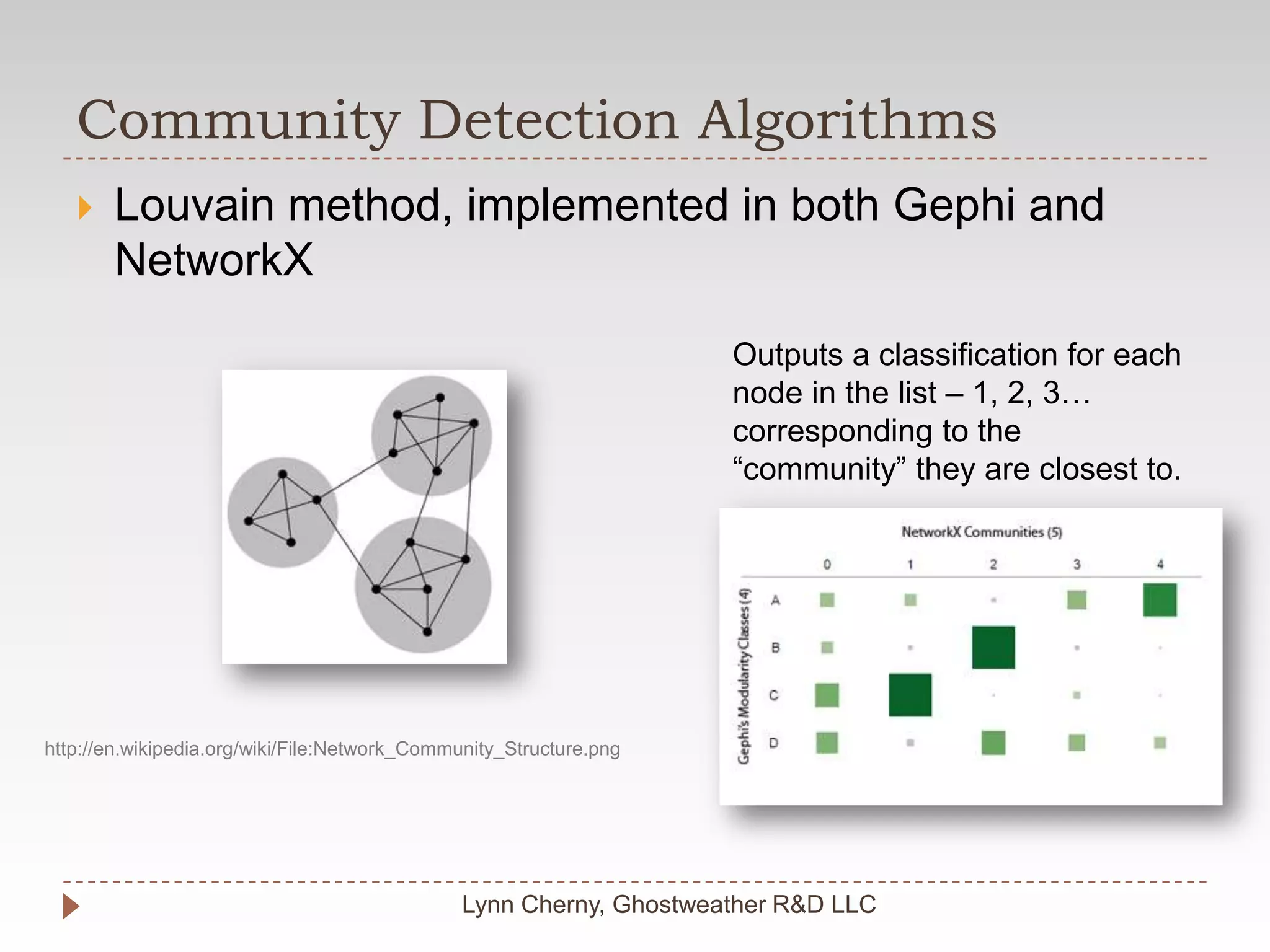 Community Detection AlgorithmsLynn Cherny, Ghostweather R&D LLCLouvain method, implemented in both Gephi and NetworkXOutputs a classification for each node in the list – 1, 2, 3… corresponding to the “community” they are closest to.http://en.wikipedia.org/wiki/File:Network_Community_Structure.png