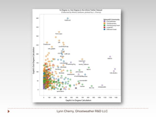 Lynn Cherny, Ghostweather R&D LLC