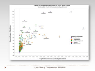 Lynn Cherny, Ghostweather R&D LLC