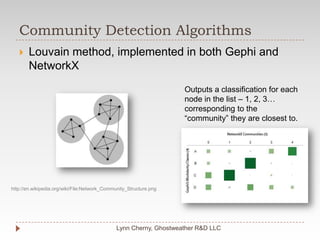 Community Detection AlgorithmsLynn Cherny, Ghostweather R&D LLCLouvain method, implemented in both Gephi and NetworkXOutputs a classification for each node in the list – 1, 2, 3… corresponding to the “community” they are closest to.http://en.wikipedia.org/wiki/File:Network_Community_Structure.png
