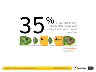 Simplify IT with Symantec’s Cloud-Based Solutions   SYMANTEC VISION 2011   12
 
