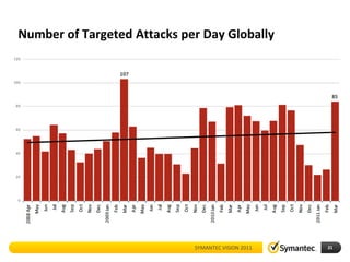 Number of Targeted Attacks per Day Globally




                             SYMANTEC VISION 2011   21
 