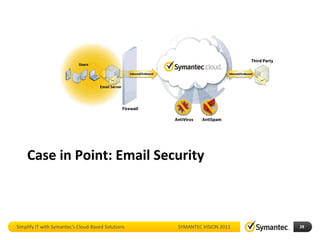 Case in Point: Email Security



Simplify IT with Symantec’s Cloud-Based Solutions   SYMANTEC VISION 2011   28
 