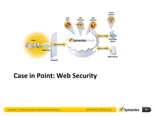 Case in Point: Web Security



Simplify IT with Symantec’s Cloud-Based Solutions   SYMANTEC VISION 2011   32
 