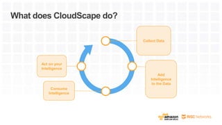 What does CloudScape do?
Add
Intelligence
to the Data
Act on your
Intelligence
Collect Data
Consume
Intelligence
 
