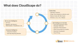 What does CloudScape do?
Add Intelligence to the Data
 Automated Application Stack
Grouping / Discovery
 Application Rationalization
 Client Consumption by Location
 Advanced Visualization
 Cloud Pricing
Act on your Intelligence
 SI Focus
 Migration with Racemi /
Rivermeadow / CloudEndure / etc.
Collect Data
 Agentless Collection
 Single Virtual Appliance collection point
 Massive Scale with little impact
 Windows, Linux, Unix, VMware
Consume Intelligence
 Interactive Analytics
 Self Help Reporting Modules
 