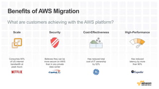 Benefits of AWS Migration
Scale
Consumes 40%
of US internet
bandwidth at
peak hours
Security
Believes they can be
more secure on AWS
than in any private
data center
Cost-Effectiveness
Has reduced total
cost of IT ownership
by 52%
High-Performance
Has reduced
latency by more
than 90%
What are customers achieving with the AWS platform?
 