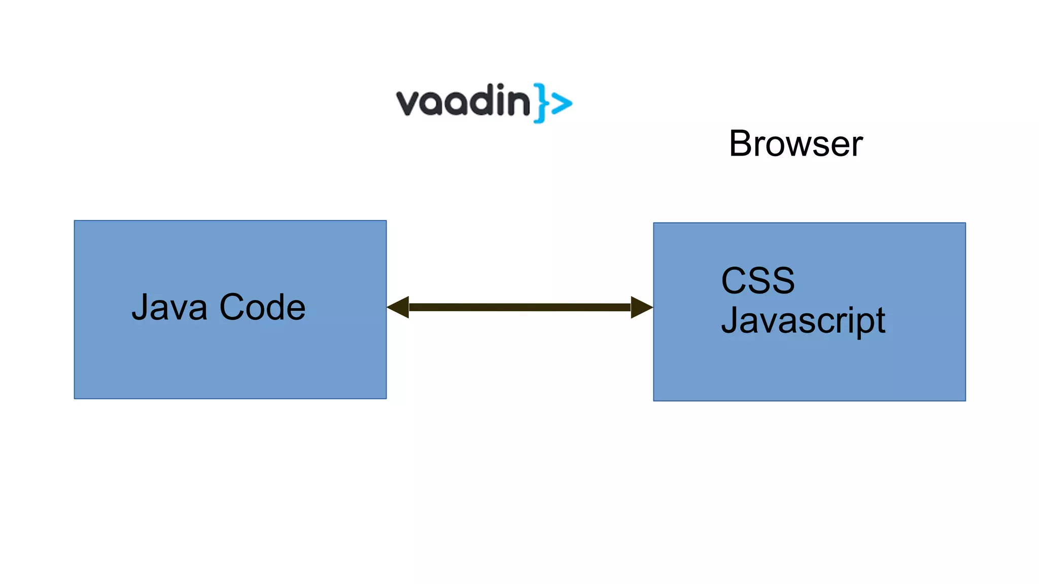 Java Code
Browser
CSS
Javascript