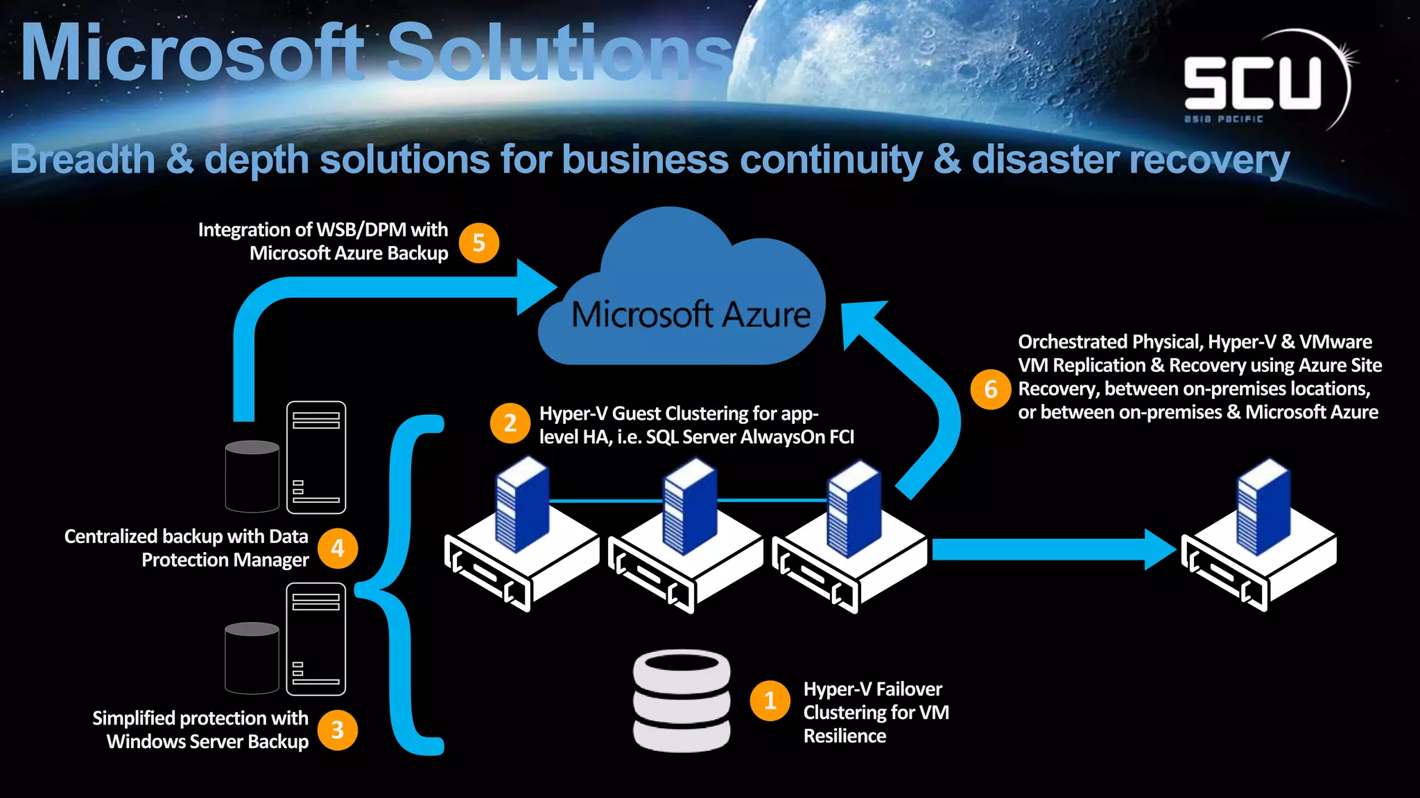 Simplify your BCDR strategy with Azure | PPTX