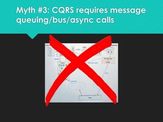 Myth #3: CQRS requires message
queuing/bus/async calls
 