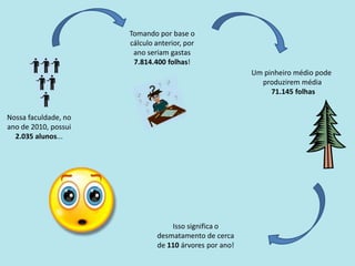Tomando por base o cálculo anterior, por ano seriam gastas 7.814.400 folhas!Um pinheiro médio pode produzirem média 71.145 folhasNossa faculdade, no ano de 2010, possui 2.035 alunos...Isso significa o desmatamento de cerca de 110 árvores por ano!