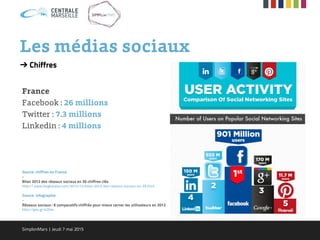 Les médias sociaux
➔ Chiffres
France
Facebook : 26 millions
Twitter : 7.3 millions
Linkedin : 4 millions
Source chiffres en France
-
Bilan 2012 des réseaux sociaux en 35 chiffres clés
http:// www.blogkaralys.com/2012/12/bilan-2012-des-reseaux-sociaux-en-35.html
Source infographie
-
Réseaux sociaux : 6 comparatifs chiffrés pour mieux cerner les utilisateurs en 2012
http://goo.gl/42E4e
SimplonMars | Jeudi 7 mai 2015
 